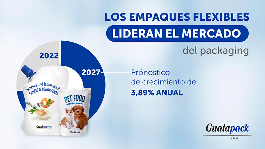 Los empaques flexibles lideran el mercado del packaging